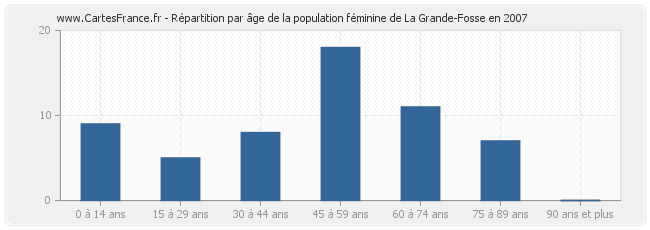 Répartition par âge de la population féminine de La Grande-Fosse en 2007